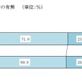 自宅外通学者の有無