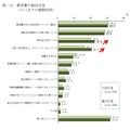 教育費の捻出方法