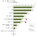 節約している支出