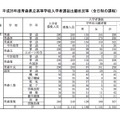 青森県立高校入学者選抜出願状況（東青地区）