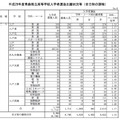 青森県立高校入学者選抜出願状況（三八地区）