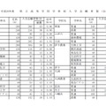 平成28年度愛媛県立高等学校入学者選抜の変更前志願者数・倍率（一部）