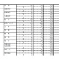 平成28年度岐阜県公立高等学校入学者選抜の第一次・連携型選抜の出願者数・倍率（一部）