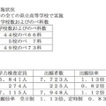 一般選抜学力検査の実施状況と出願状況