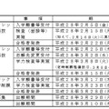 各選抜の日程