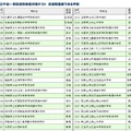 志望校登録できる学校（1）