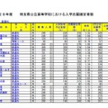 埼玉県公立高校の志願状況・倍率（確定）／全日制普通科（一部）
