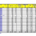 埼玉県公立高校の志願状況・倍率（確定）／全日制普通科（一部）