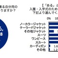 「入園・入学式に着る自分用の洋服を購入したことがあるか」と「購入した洋服の種類」