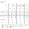 平成28年度岡山県公立高等学校一般入学者選抜第I期の志願者数と倍率