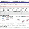 平成27年度「青少年のインターネット利用環境実態調査」　ポイント1　青少年のインターネットの利用状況1　（画像出典：内閣府　2016年2月26日発表資料）