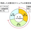 避難所機能を考慮した災害対応マニュアルの策定状況