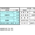 倍率の高い学科と今後の日程