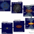 星と惑星の誕生の標準的な概念図