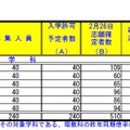 全日制理数科の受検状況