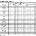 県立高校・全日制の一般入試志願状況（一部）
