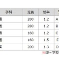 予想ボーダーライン（十勝学区）（練成会グループ）