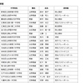 平成27年度東京都「Good Coach賞」表彰者名簿（中学校・一部）