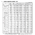 一般選抜の志願変更後の志願者数・倍率