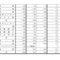 平成28年度大分県立高等学校第一次入学者選抜最終志願状況（2016/2/25確定の一部）