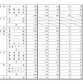 平成28年度大分県立高等学校第一次入学者選抜最終志願状況（2016/2/25確定の一部）