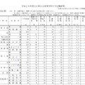 平成28年度山口県公立高等学校入学志願者数（平成28年2月25日午前10時締切り資料、一部）