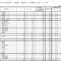 平成28年度香川県公立高等学校一般選抜出願者数（全日制課程小学科・コース別）