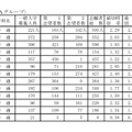 平成28年度愛知県公立高等学校（全日制課程）入学者選抜における志願変更後の志願者数（最終）について（愛知県教育委員会）