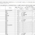 平成28年度　公立高等学校一般入学者選抜（全日制の課程）出願状況　全日制志願者学校別