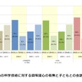 保護者の科学技術に対する興味関心の有無と子どもとの会話の有無との関係