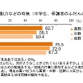 子どもの将来の目標・行動力などの有無（中学生、保護者の普段の活動別）