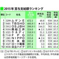 2015年賞与支給額ランキング