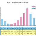 刑法犯少年の非行時間帯別構成比