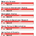 分野別QS世界大学ランキング2016　トップ20にランクインした国内大学一覧