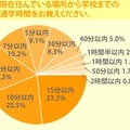 現在住んでいる場所から学校までの通学時間をお教えください