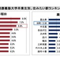 早稲田大学・慶應大学卒業生の住みたい駅ランキング