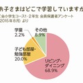 学習する場所に関するアンケート結果