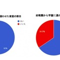 保育園・幼稚園から学童に通わせた割合