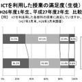 ICTを利用した授業の満足度・生徒（平成26年度1年生と平成27年度2年生の比較）