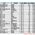 国公立大学の志願倍率ランキング