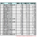 国公立大学の志願倍率ランキング（大学・学部・試験日程別）