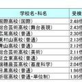 東京都立高校の受検倍率ランキング