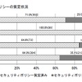 セキュリティポリシーの策定状況