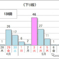 10km以上の渋滞予測回数