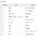 総合ランキングTOP10