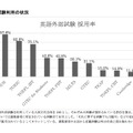 英語外部試験利用の状況