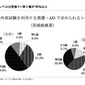 英語外部試験を利用する際の求められるレベル（英検級換算）