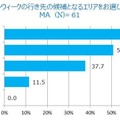 ゴールデンウィークの行き先の候補となるエリア（子どもを持つ母親）