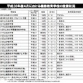 平成28年度4月における義務教育学校の設置状況