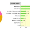 留学費用（留学白書2016 留学ジャーナル調べ）